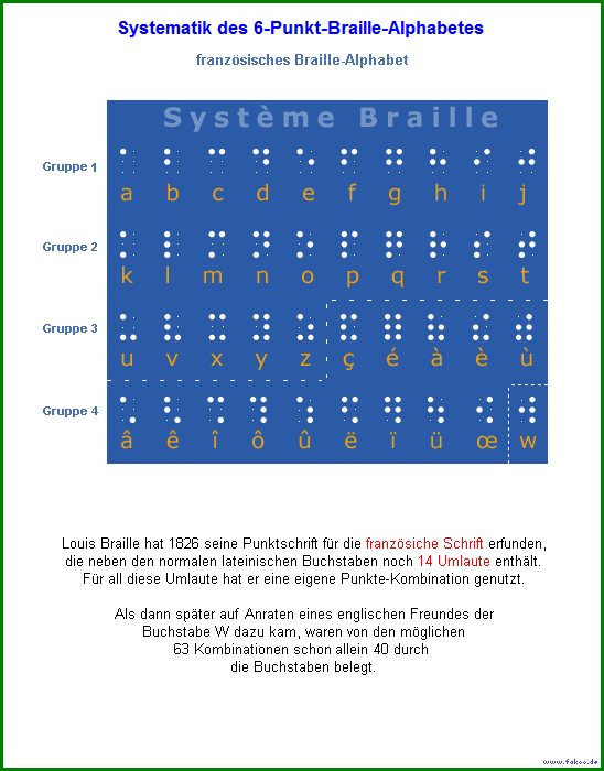 Französisches Braille-Alphabet