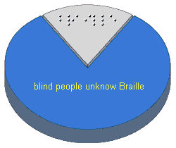 Pie chart with 80% blind people unknow Braille