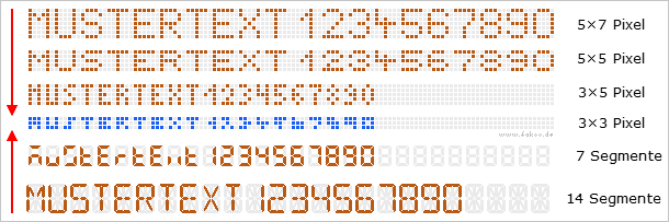 optischer Vergleich Pixelanzeigen (5x7, 5x5, 3x5 und Fakoo_3x3) mit der 7-Segment- und der 14-Segment-Anzeige - Darstellung jeweils 'MUSTERTEXT 1234567890'