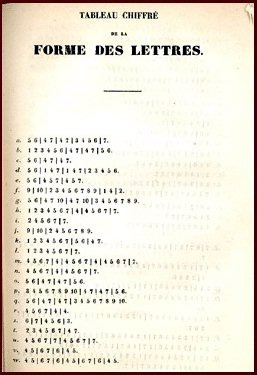 Buchseite von TABLEAU CHIFFR DE LA FORME DES LETTRES mit den Buchstaben von a bis w