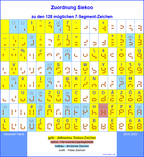 Zuordnung Siekoo zu den 128 möglichen 7-Segment-Zeichen