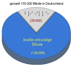 Kreisdiagramm mit 29.000 braille-kundigen und 126.000 braille-unkundigen Blinden