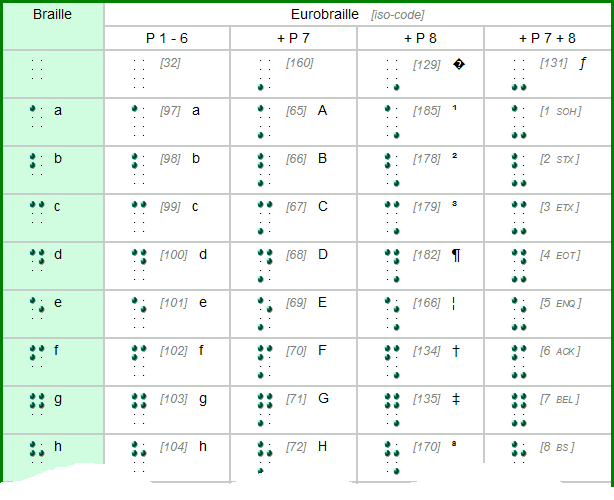 Tabelle Computerbraille Eurobraille 8-Punkt-Braille