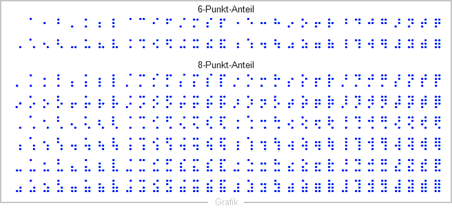 gesamter Unicode-Braille-Zeichensatz von &#x2800; bis &#x28ff;