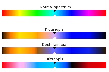 Farbseh-Defekte: normal - Protanopia - Deuteranopia - Tritanopia