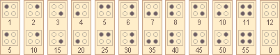 Representation of the point coding 0 to 12 and 5 to 60