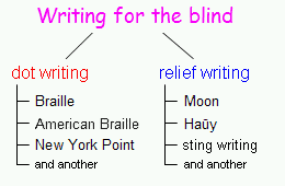 Classification of writings for the blind in dot writings and relief writings with samples