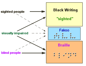 Chart: the sighted use black letters, the blind Braille and the visually impaired people have a choice between both fonts. Fakoo combines the two scriptures and can be used by all three groups.