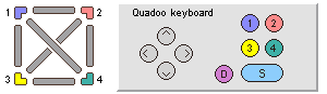 the electronic quadoo keyboard requires only 4 corner keys, 1 dot key, and a space key