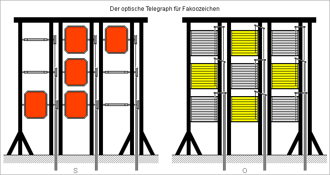 2 Varianten eines optischen Telegraphen mit 9 Signalflächen, einmal werden die Flächen über Wellen gedreht, einmal werden die Flächen mittels Jalousien freigegeben