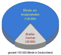 Kreisdiagramm mit 126.000 Blinden als Analphabeten und 29.000 Braille-Kennern