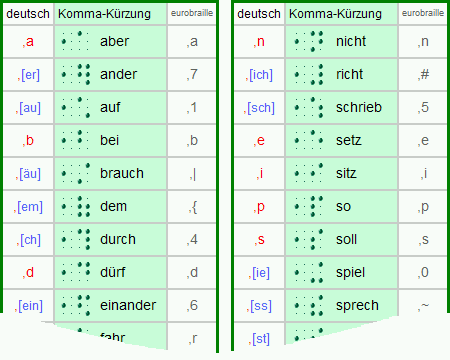 Tabelle Komma-Kürzungen Braille-Kurzschrift