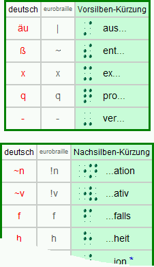 Tabelle Vor- und Nachsilben-Kürzungen Braille-Kurzschrift