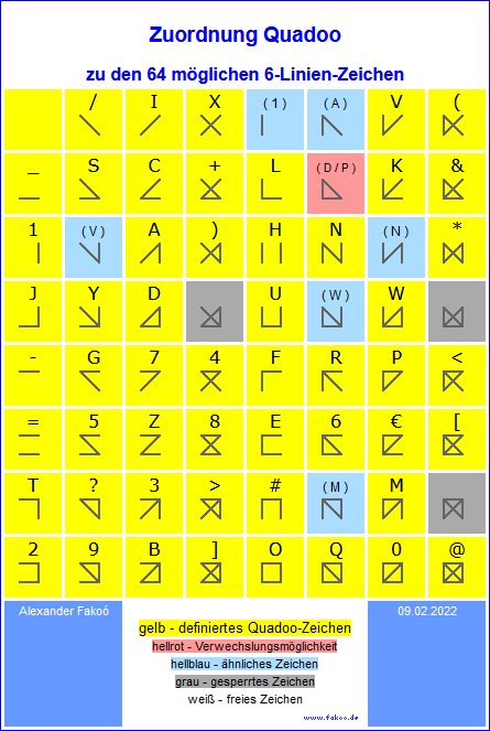 Zuordnung Quadoo-Alphabet zu den 64 möglichen 6-Linien-Zeichen